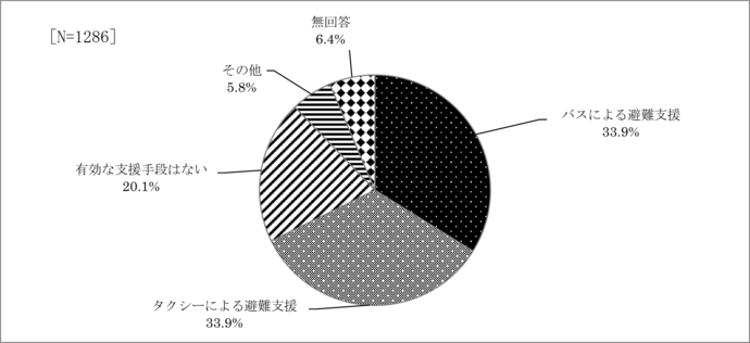 問13　避難場所への移動方法・支援