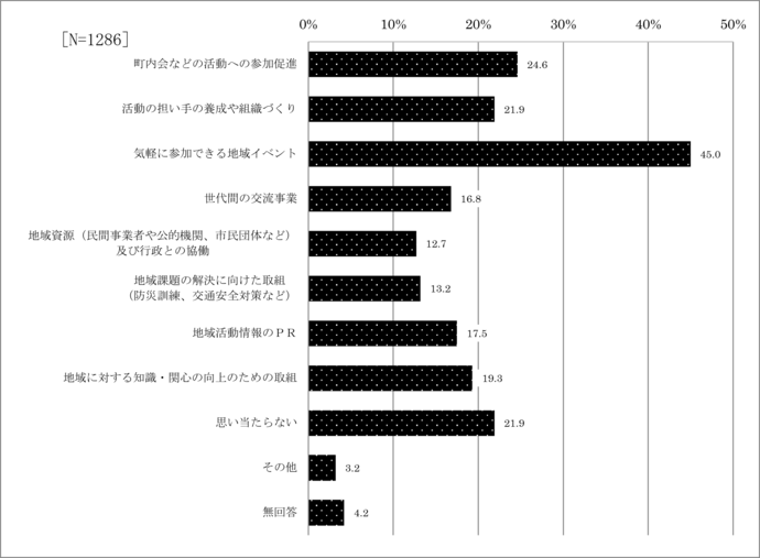問18　地域活動を活性化させる取組