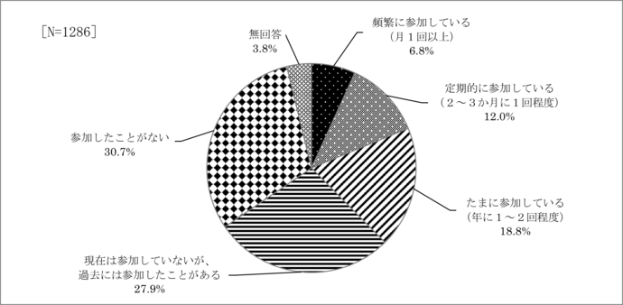 問15　地域活動への参加頻度