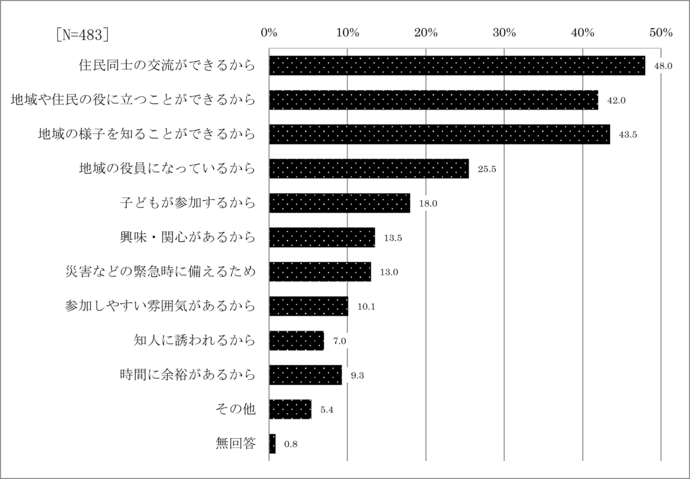問16　地域活動に参加する理由