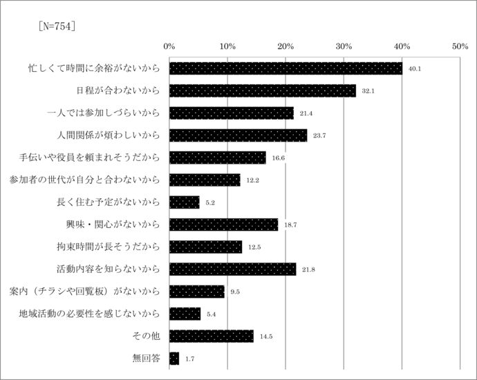 問17　地域活動に参加しない理由