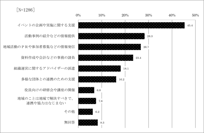 問20　地域課題解決の支援・協力