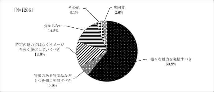 問27　魅力発信の方針