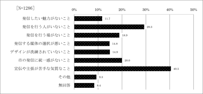 問26　魅力の発信の課題