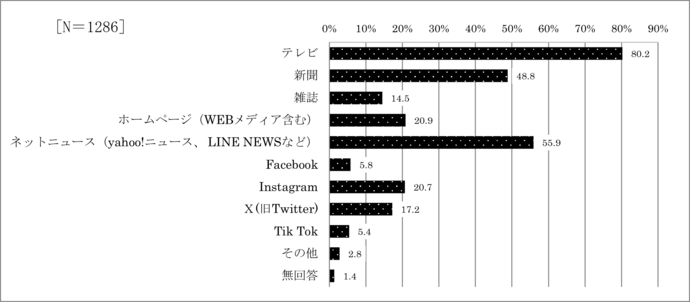 問23　ニュース等の情報を得るために利用している媒体