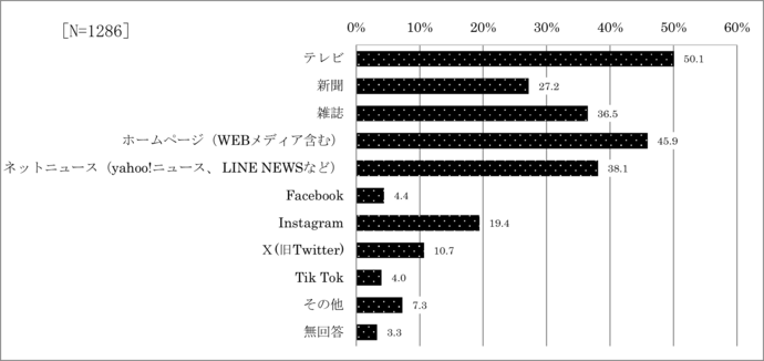 問24　旅行先の情報を得るために利用している媒体
