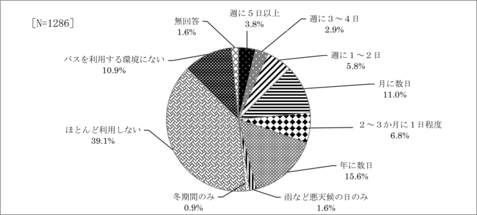 問28　民間路線バスの利用頻度