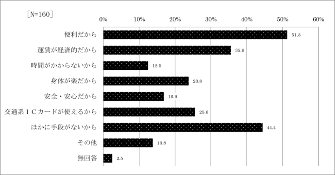 問29　民間路線バスを日頃利用する理由