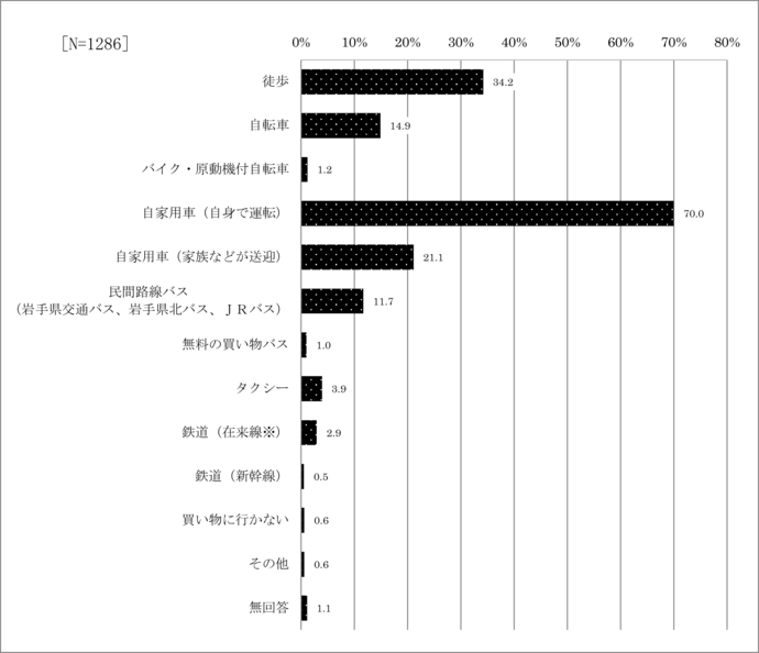 問32　日頃の買い物に利用する交通手段