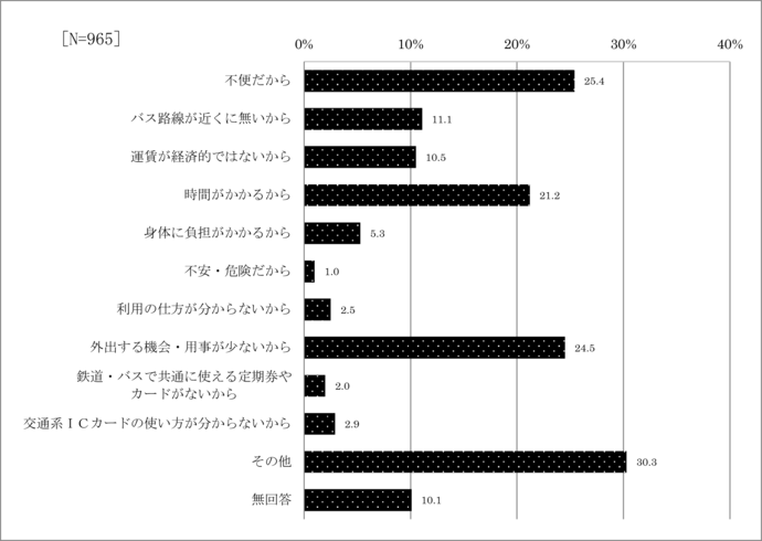 問30　民間路線バスを日頃利用しない理由