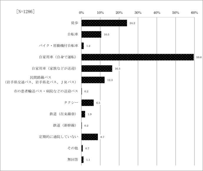 問33　定期的な通院に利用する交通手段