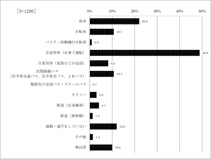 問31　通勤・通学に利用する交通手段