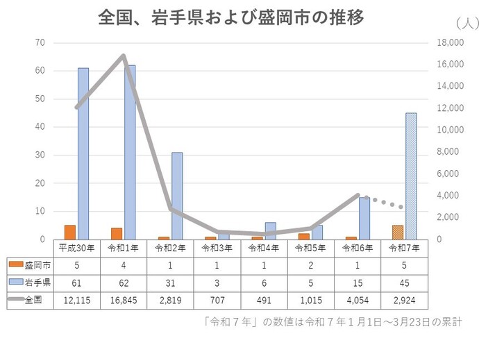 百日咳の患者発生推移