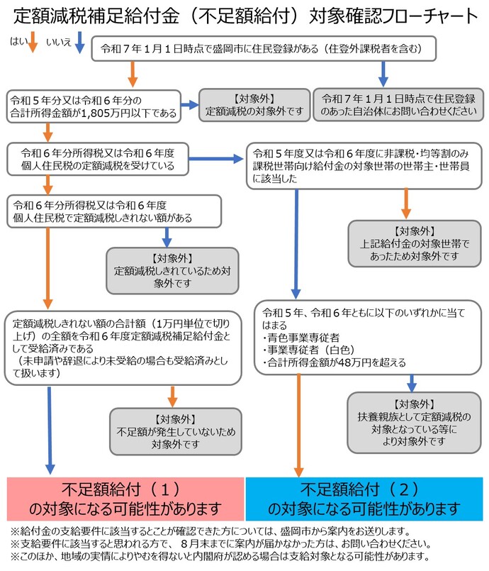 定額減税補足給付金（不足額給付）対象確認フローチャート