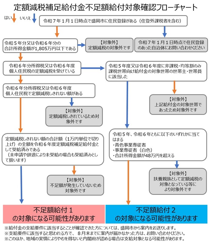 定額減税補足給付金（不足額給付）対象確認フローチャート