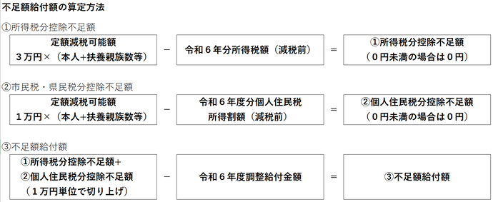 不足額給付の算定方法