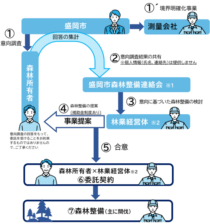 盛岡市における森林整備の流れ