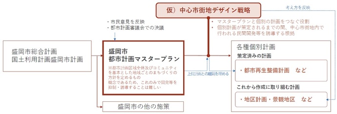 デザイン戦略の位置付け