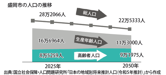 盛岡市人口の推移を示すグラフ　高齢者人口は8万5259人（2025年）から9万1975人（2050年）に緩やかに増加し続ける一方で、生産年齢人口は16万6964人（2025年）から11万3000人（2050年）に急速に減少していくことが予想されています。