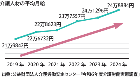 介護人材の平均月給は、2019年が219,842円、2020年が226,732円、2021年が228,623円、2022年が237,557円、2023年が241,296円、2024年が248,884円となっており、年々増加傾向にあります。
