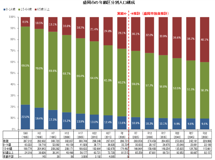 年齢区分別人口構成