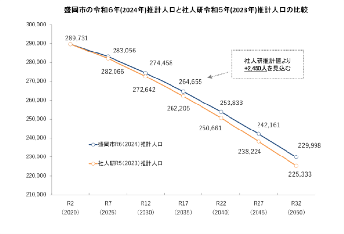 将来人口推計