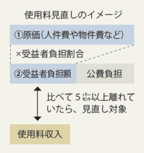 使用料見直しのイメージ