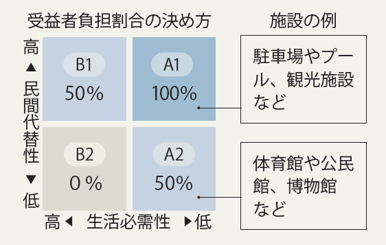 受益者負担割合の決め方