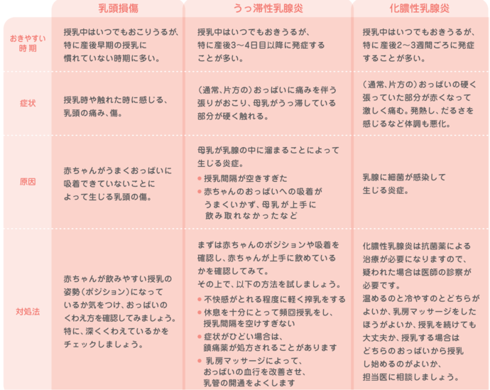 乳頭損傷 授乳中はいつでも起こるが、特に産後早期の授乳に慣れていない時期に多く、症状は授乳時や触れた時に感じる乳頭の痛みや傷です。赤ちゃんがうまくおっぱいに吸着できていないことでおこります。対処法としては、赤ちゃんが飲みやすい授乳の姿勢になっているか気を付け、おっぱいのくわえ方を確認してみましょう。特に深くくわえているかをチェックしましょう。 うっ滞性乳腺炎 授乳中はいつでもおきうるが、特に産後3～4日目以降に発症することが多く（通常片方の）おっぱいに痛みを伴う張りがおこり母乳がうっ滞している部分が硬く触れる。母乳が乳腺の中に溜まることでおこる炎症。授乳間隔があきすぎたり、赤ちゃんのおっぱいへの吸着がうまくいかず、母乳が上手に飲みとれなかったなどが原因となります。対処法としては、まずは赤ちゃんのポジションや吸着を確認し、上手に飲めているか確認してみましょう。そのうえで次の方法を試しましょう。不快感がとれる程度に軽く搾乳する。休息を十分にとって頻回授乳をし、授乳間隔をあけすぎない。症状がひどい場合は鎮痛薬が処方されることがあります。乳房マッサージによって、おっぱいの血行を改善させ、乳管の開通をよくします。 化膿性乳腺炎 授乳中はいつでもおきうるが、特に産後2～3週間頃に発症することが多く（通常片方の）おっぱいの硬く張っていた部分が赤くなって激しく痛む、発熱し、だるさを感じるなど体調も悪化します。乳腺に細菌が感染して生じる炎症です。対処法として化膿性乳腺炎は抗菌薬による治療が必要になりますので、疑われた場合は医師の診察が必要です。温めるのと冷やすのとどちらが良いか、乳房マッサージをした方が良いか、授乳を続けても大丈夫か、授乳する場合はどちらのおっぱいから授乳し始めるのが良いか担当医に相談しましょう。