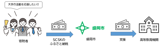 SCSKのふるさと納税を通じた岩手大学への寄付金の流れ