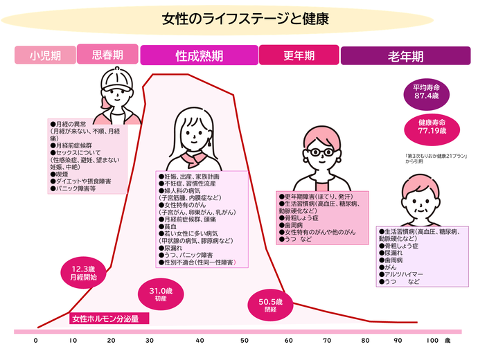ライフステージ