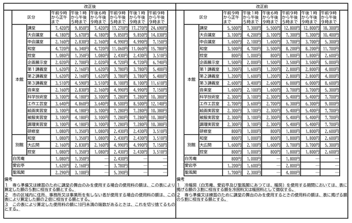中央公民館使用料改正新旧対照表