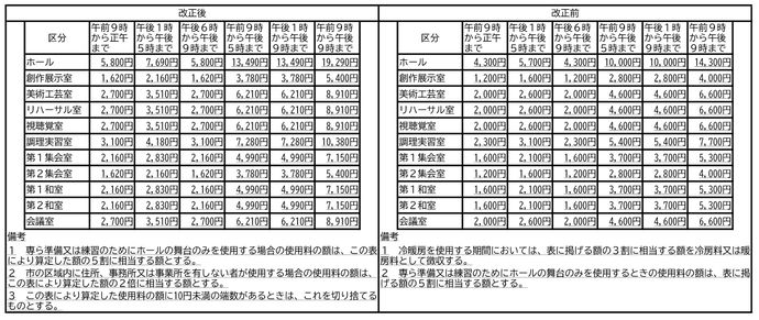 上田公民館使用料改正新旧対照表
