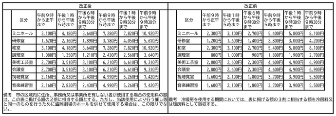 河南公民館使用料改正新旧対照表