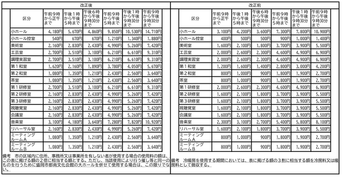 都南公民館使用料改正新旧対照表