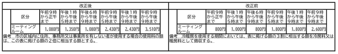飯岡地区公民館使用料改正新旧対照表