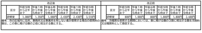 乙部地区公民館使用料改正新旧対照表