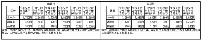 玉山地区公民館使用料改正新旧対照表