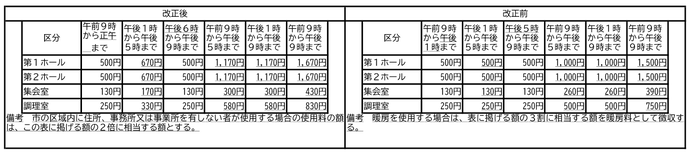 薮川地区公民館使用料改正新旧対照表