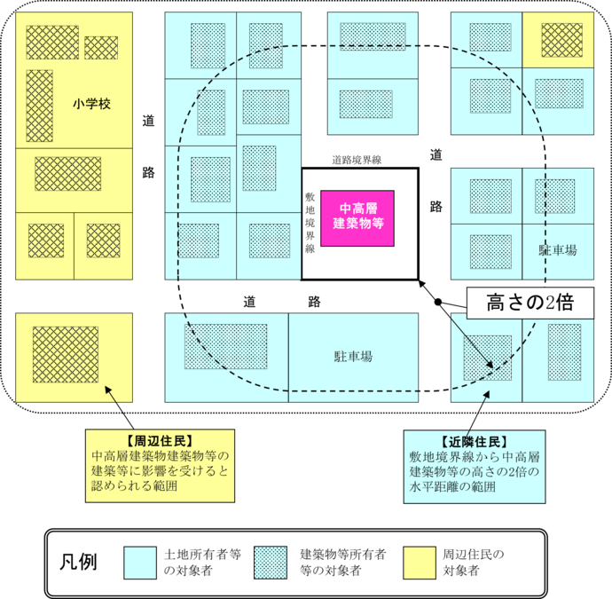 中高層条例の対象となる近隣住民の範囲