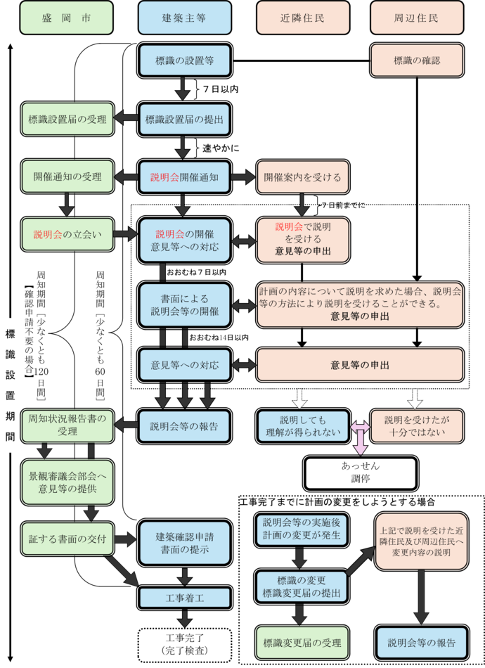 特定中高層建築物の手続きの流れ