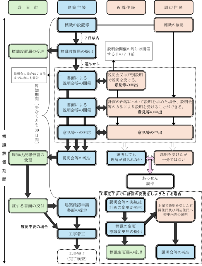 中高層建築物等の手続きの流れ