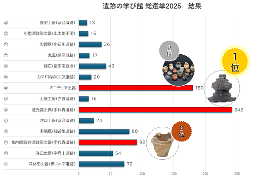 遺跡の学び館総選挙2025結果発表　グラフ