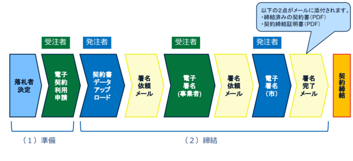 電子契約の流れ