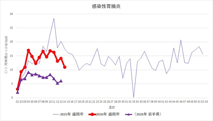 岩手県および盛岡市の推移
