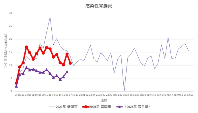 岩手県および盛岡市の推移