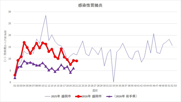 岩手県および盛岡市の推移
