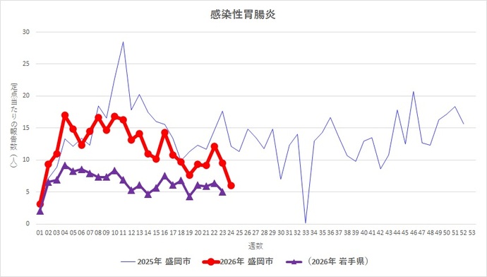 岩手県および盛岡市の推移