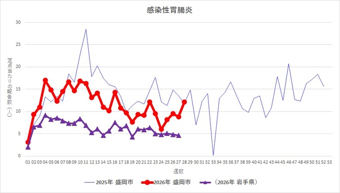 岩手県および盛岡市の推移