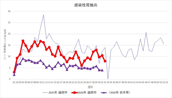 岩手県および盛岡市の推移